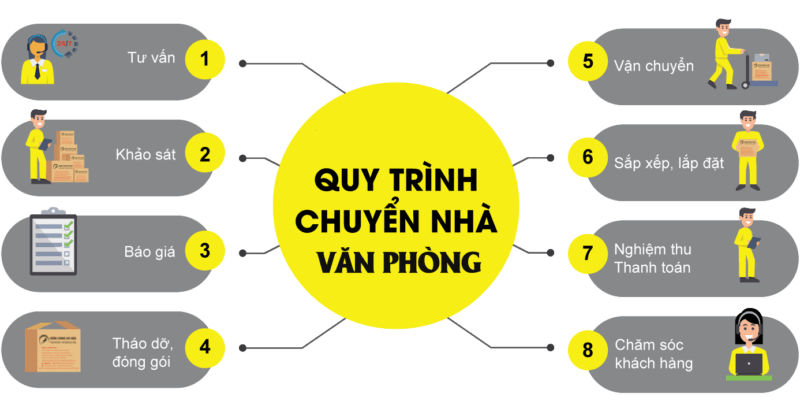 Quy trình chuyển văn phòng trọn gói tại Hà Nội