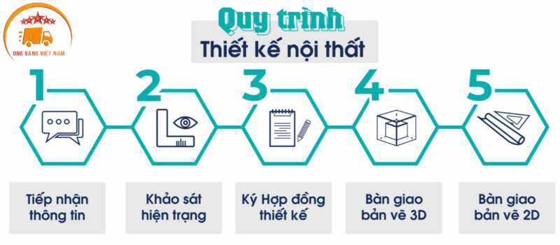 Quy Trình Thi Công Nội Thất Trọn Gói