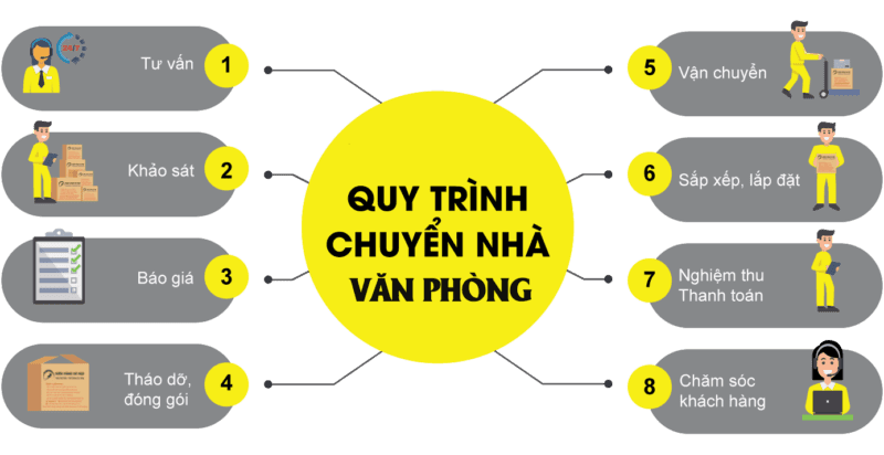 Quy Trình Chuyển Văn Phòng Chuyên Nghiệp