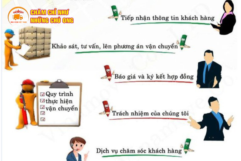 Quy Trình Chuyển Nhà Trọn Gói Huyện Chương Mỹ Tại Chuyển Nhà Ong Vàng