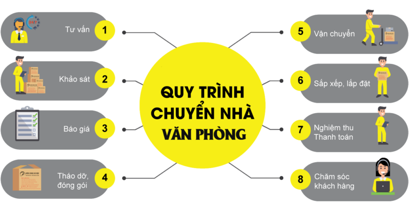 Quy trình chuyển nhà trọn gói tại phường Vĩnh Tuy